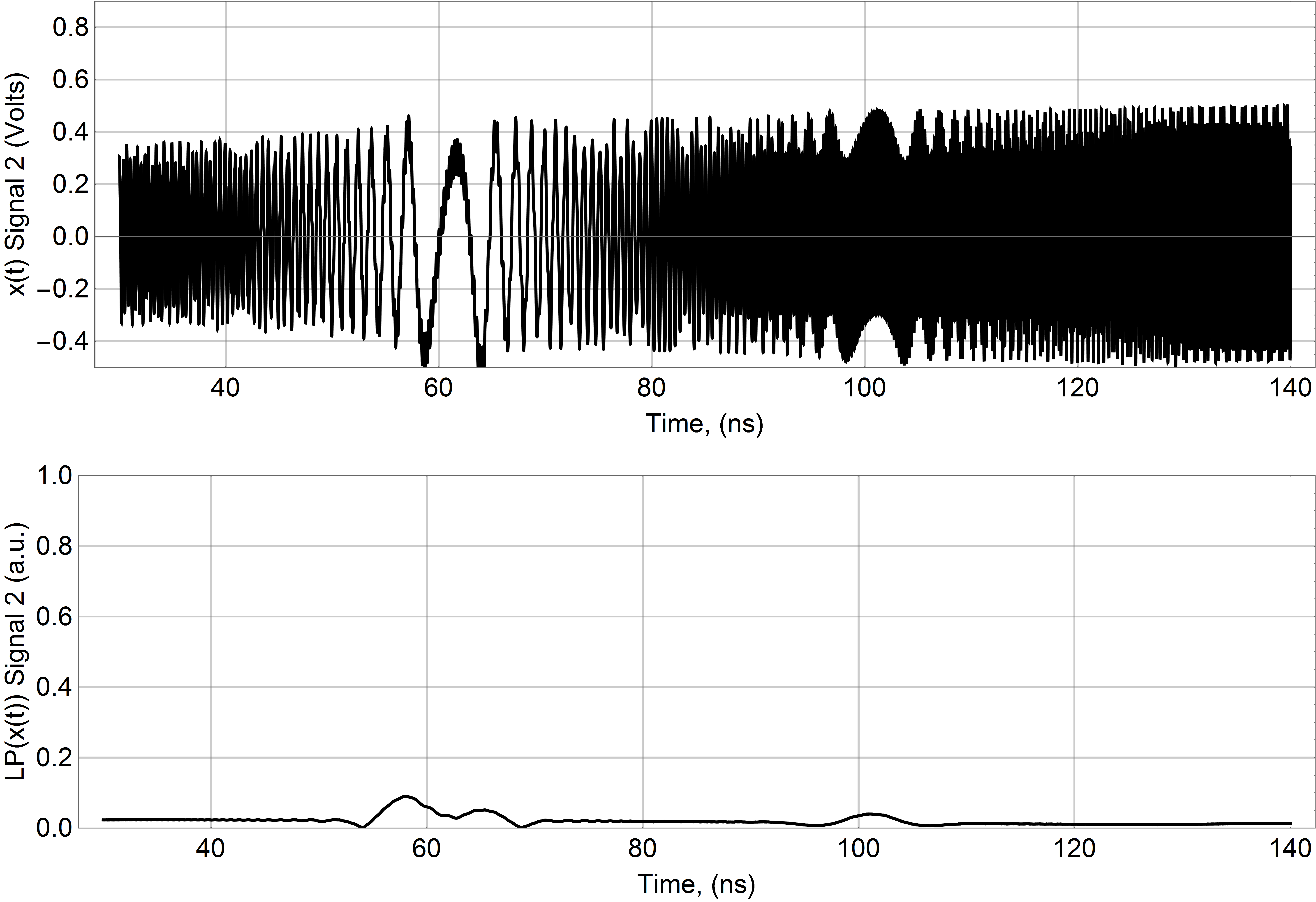 Weaker Signal