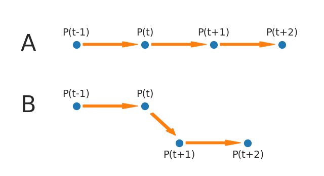 Two examples of moving balls