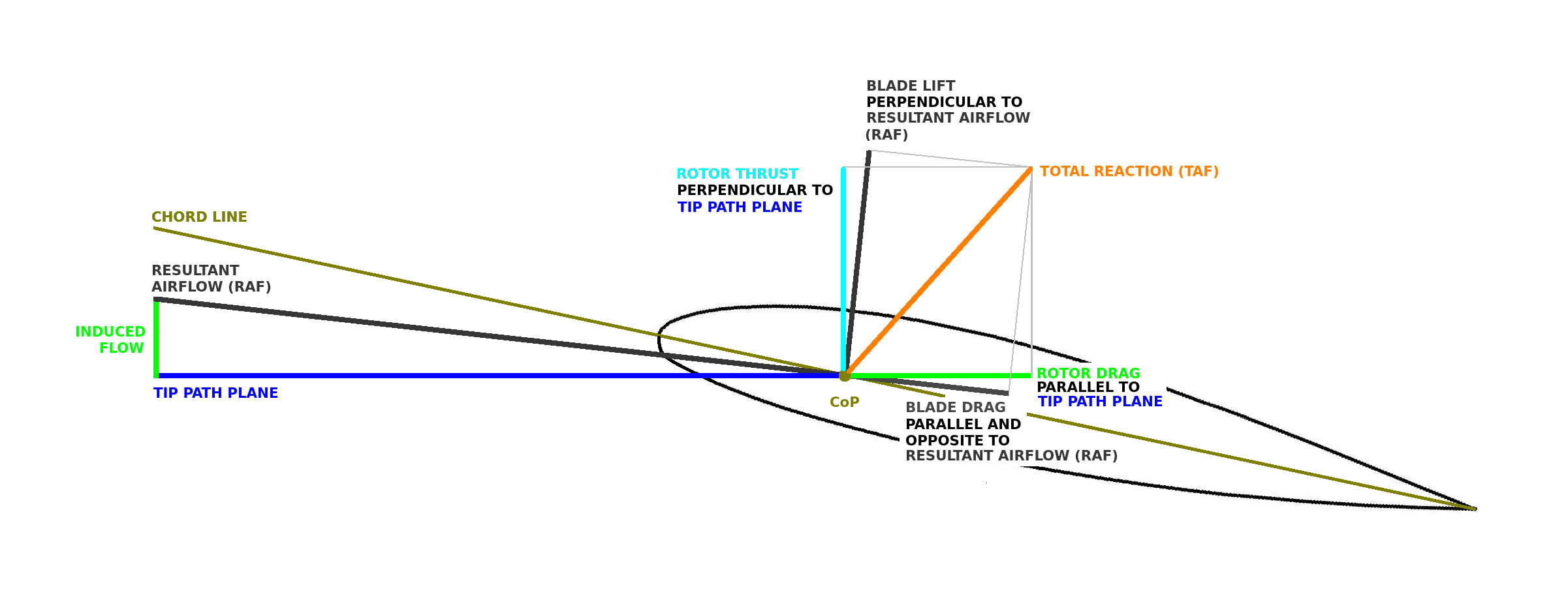 TAF resolved to its components using two frames of reference