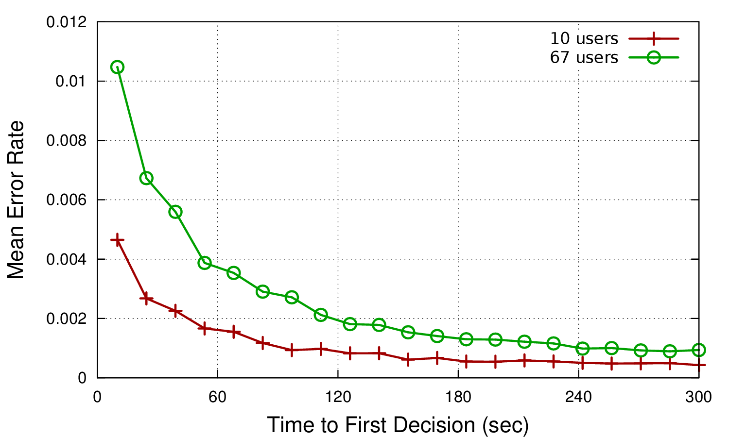 Example of two data sets