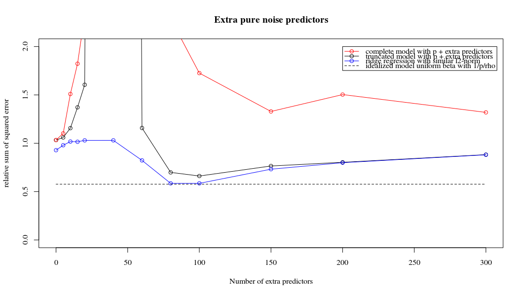 comparing truncated noise with ridge regression