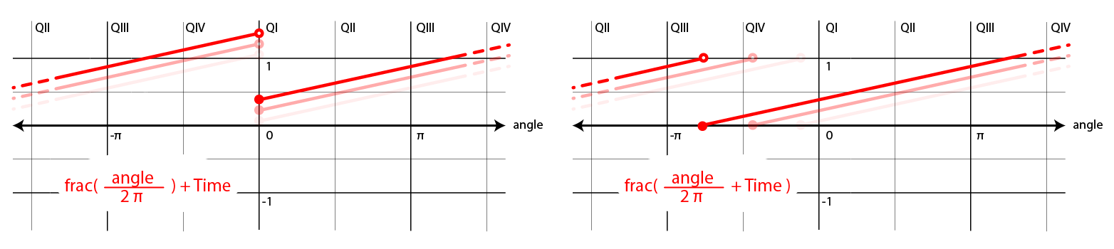 Graphs of frac(angle/(2pi)) + Time and frac(angle/(2pi) + Time)