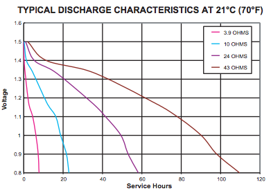 Typical alkaline cell discharge curve