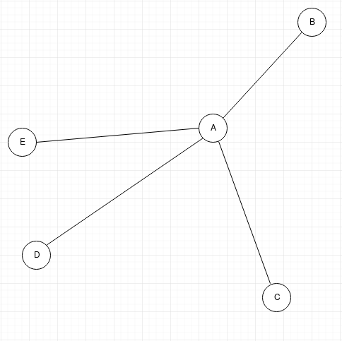 A is adjacent to B, C, D, and E