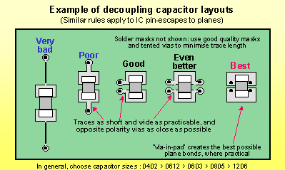 proper decoupling cap layout