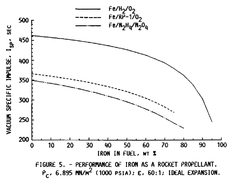 Isp as a function of Fe %