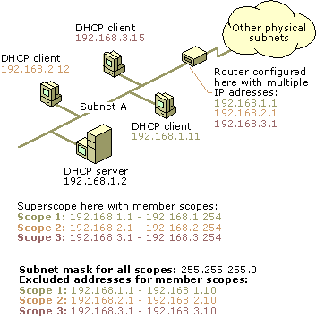 DHCP Superscope