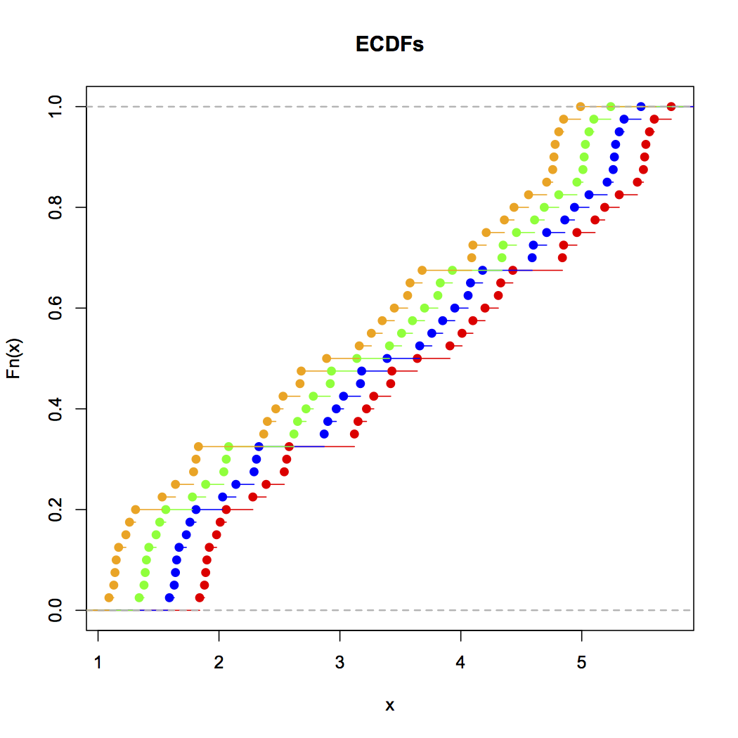 Alice, Brian, Chris and Zoe's ECDF plots