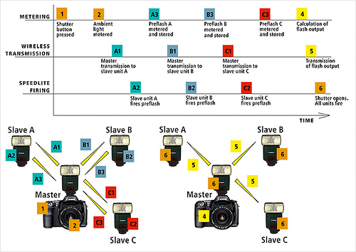 Optical wireless E-TTL sequence