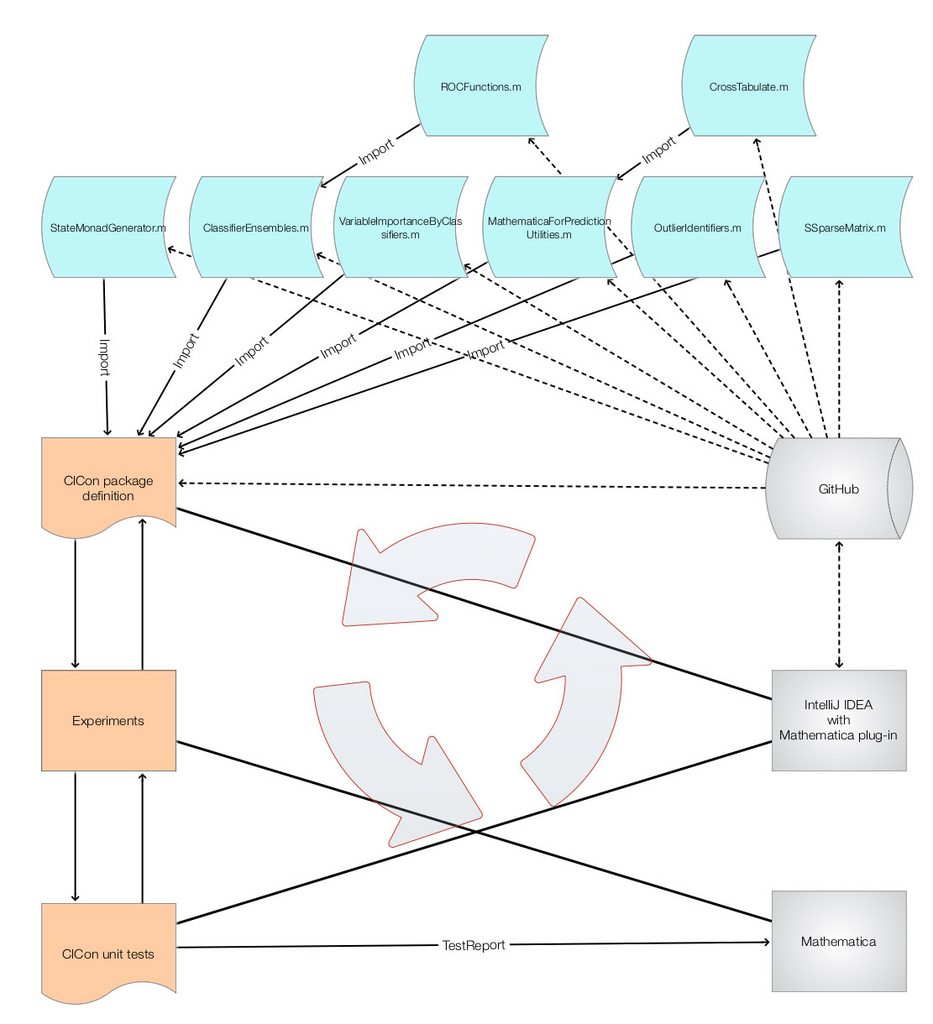 ClCon-development-cycle