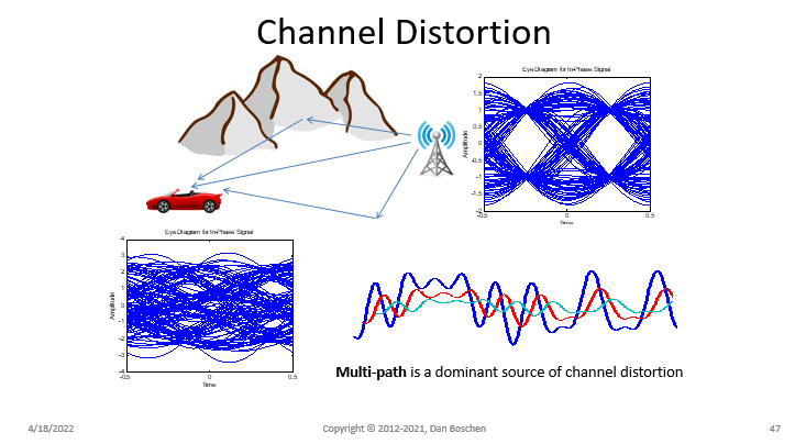 channel distortion