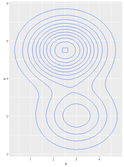 Contour plot