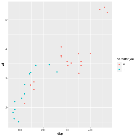 scatterplot of wt versus disp