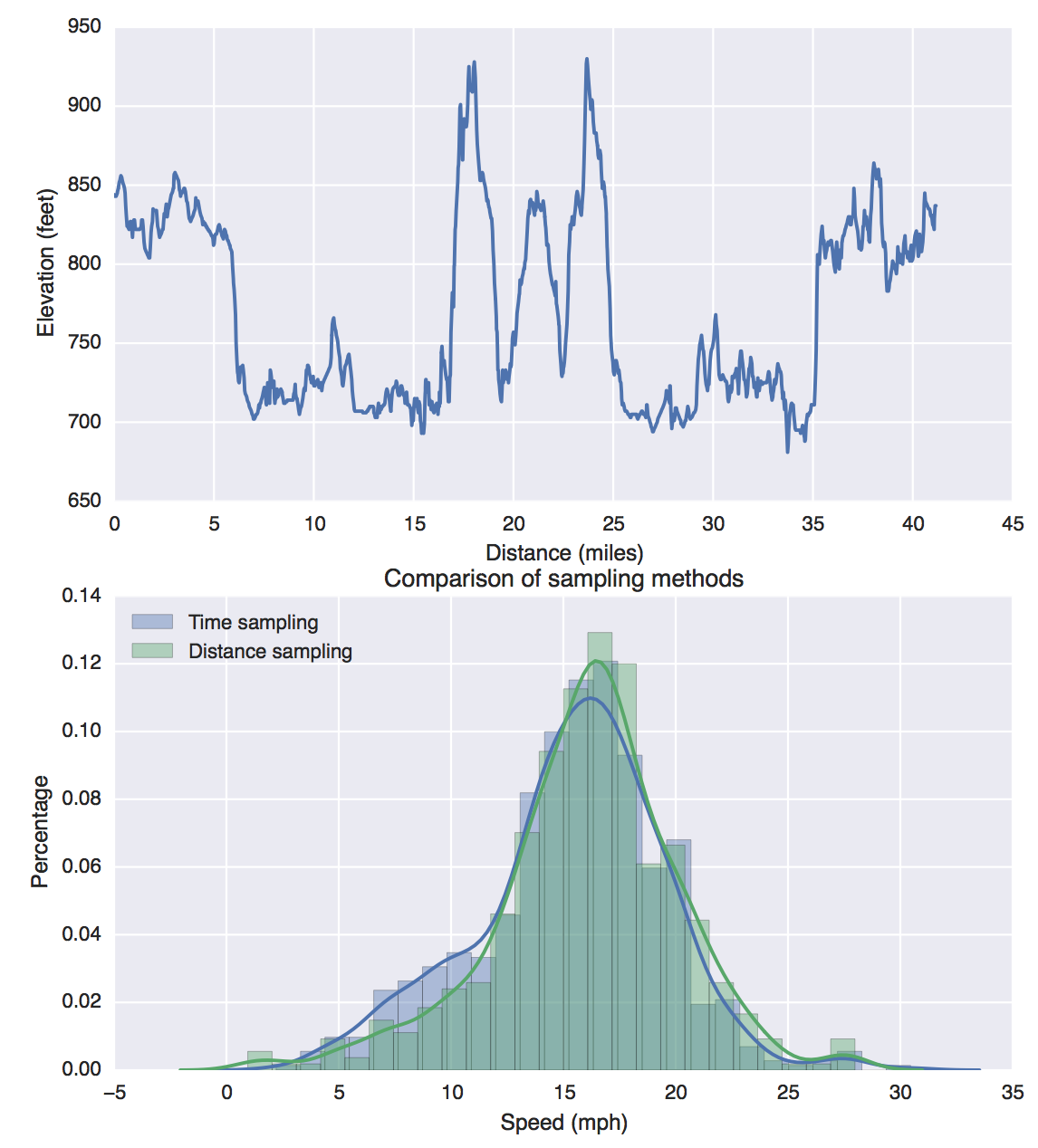 graphs