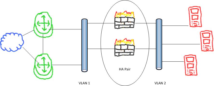 HA Logical diagram