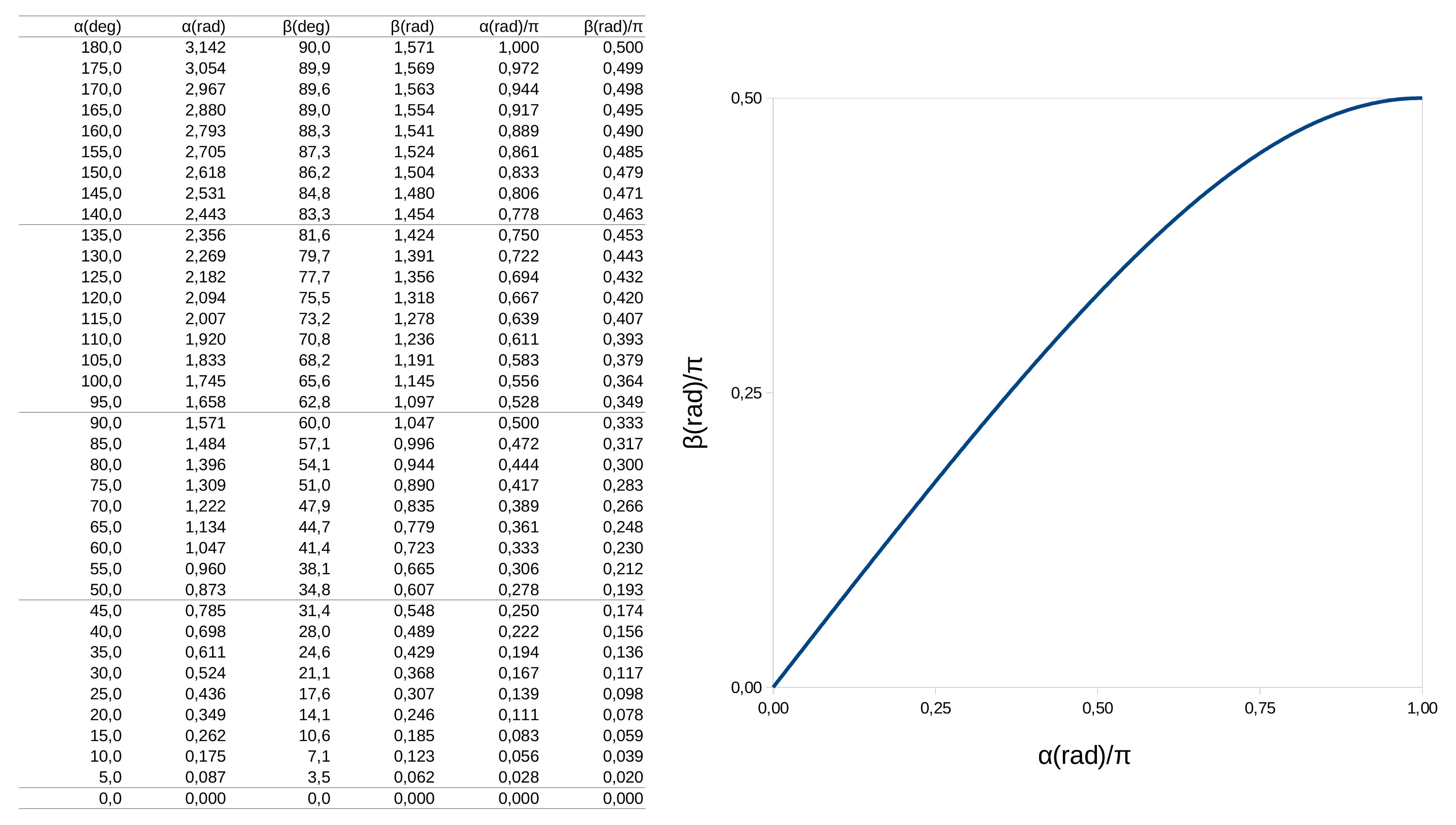 graph of angle dependency