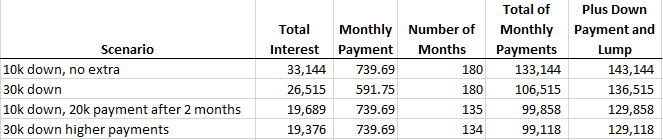 Mortgage Scenario Comparison