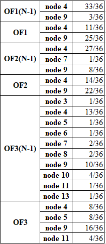 Table of data