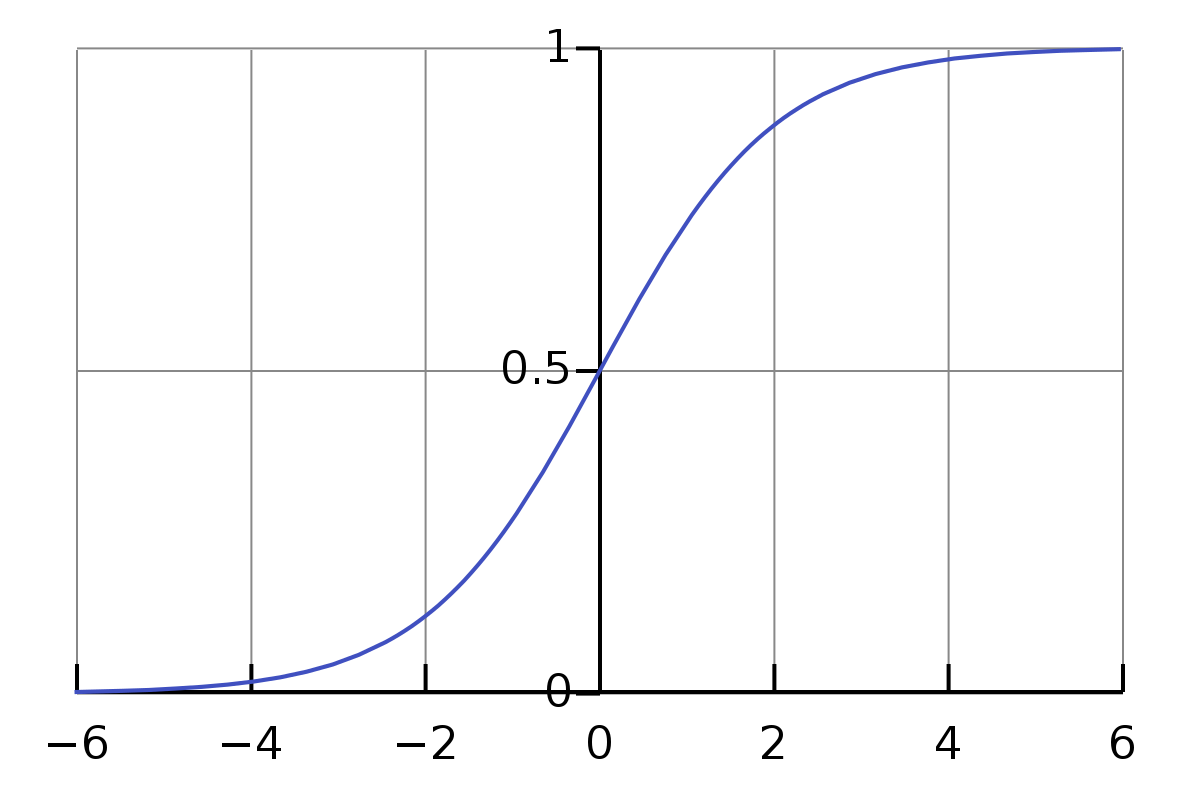 Logistic function