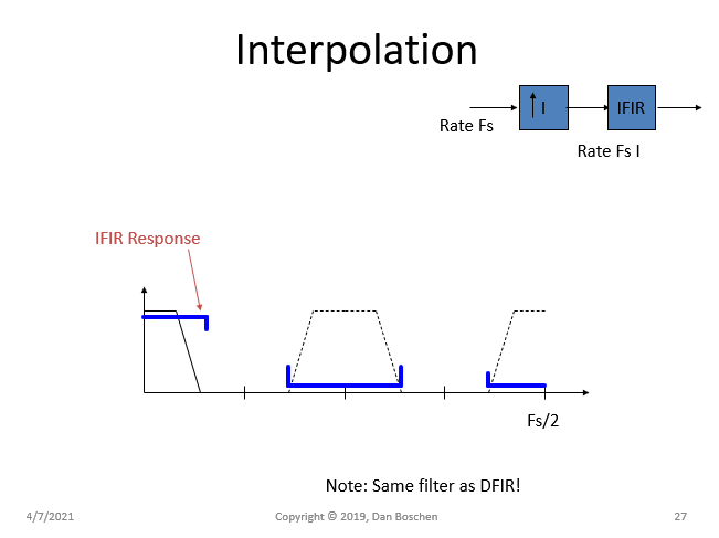 Interpolation FIR