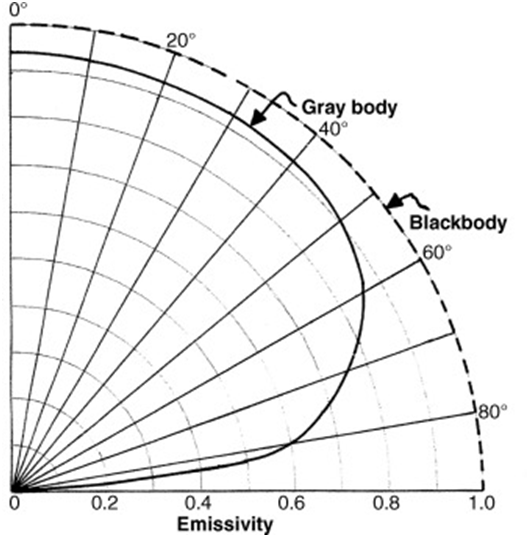 https://www.sciencedirect.com/topics/earth-and-planetary-sciences/emissivity 