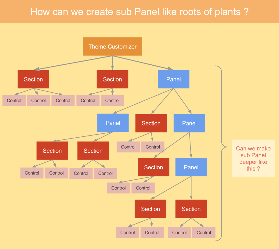 Here is sub panel that I wan to create