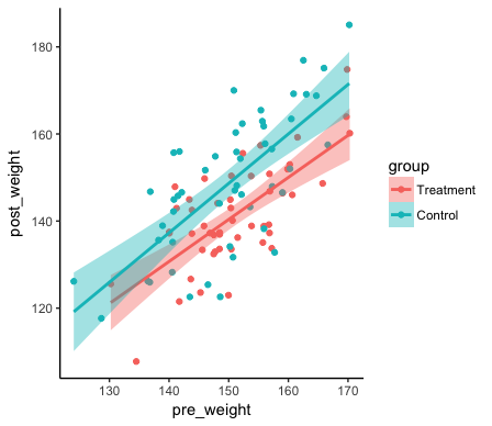 ANCOVA plot