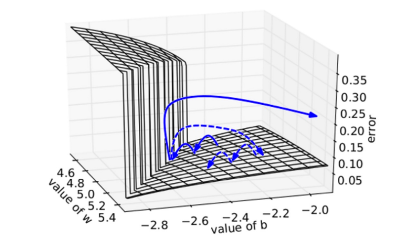 Update trajectory demonstrating the exploding gradient problem