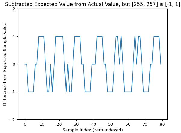 Graph that ignores the 256 offset