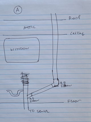 Route A - vent arises below p-trap