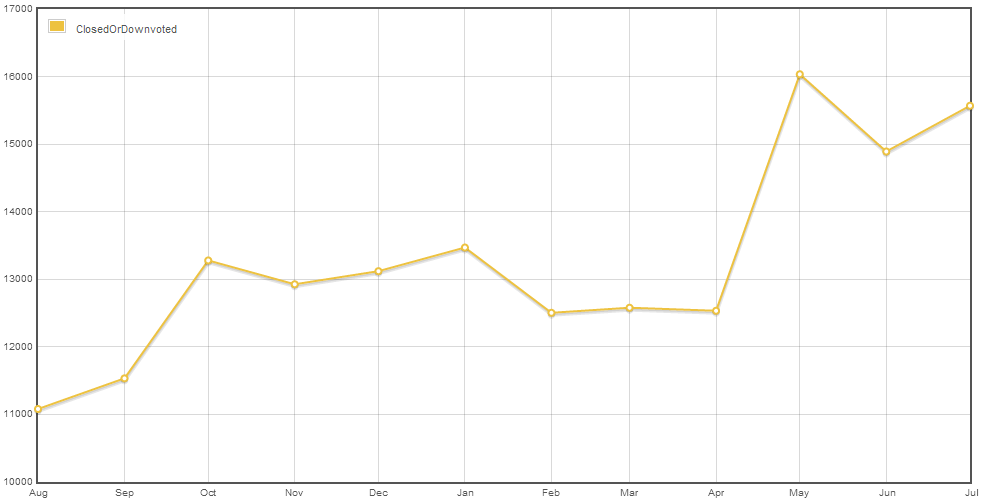 Questions closed or downvoted by month