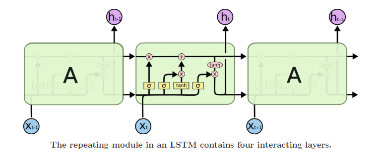 LSTM cell architecture