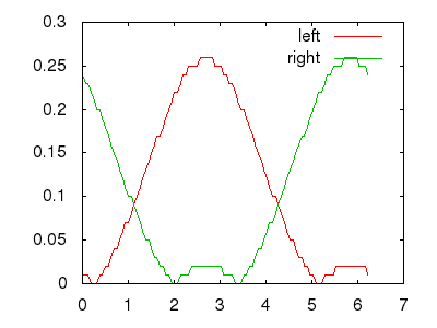 Fixed bounce coefficients