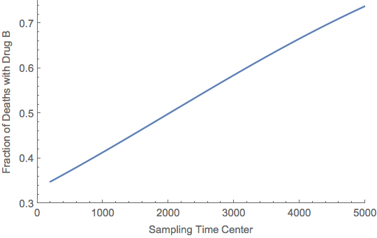 Fraction of deaths with drug B versus time