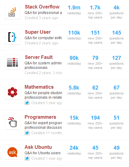 stackexchange site stats excerpt