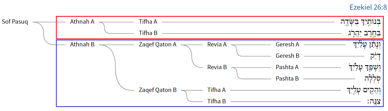 This image depicts the visual parsing of Ezekiel 26:8 through Hebrew cantillation.