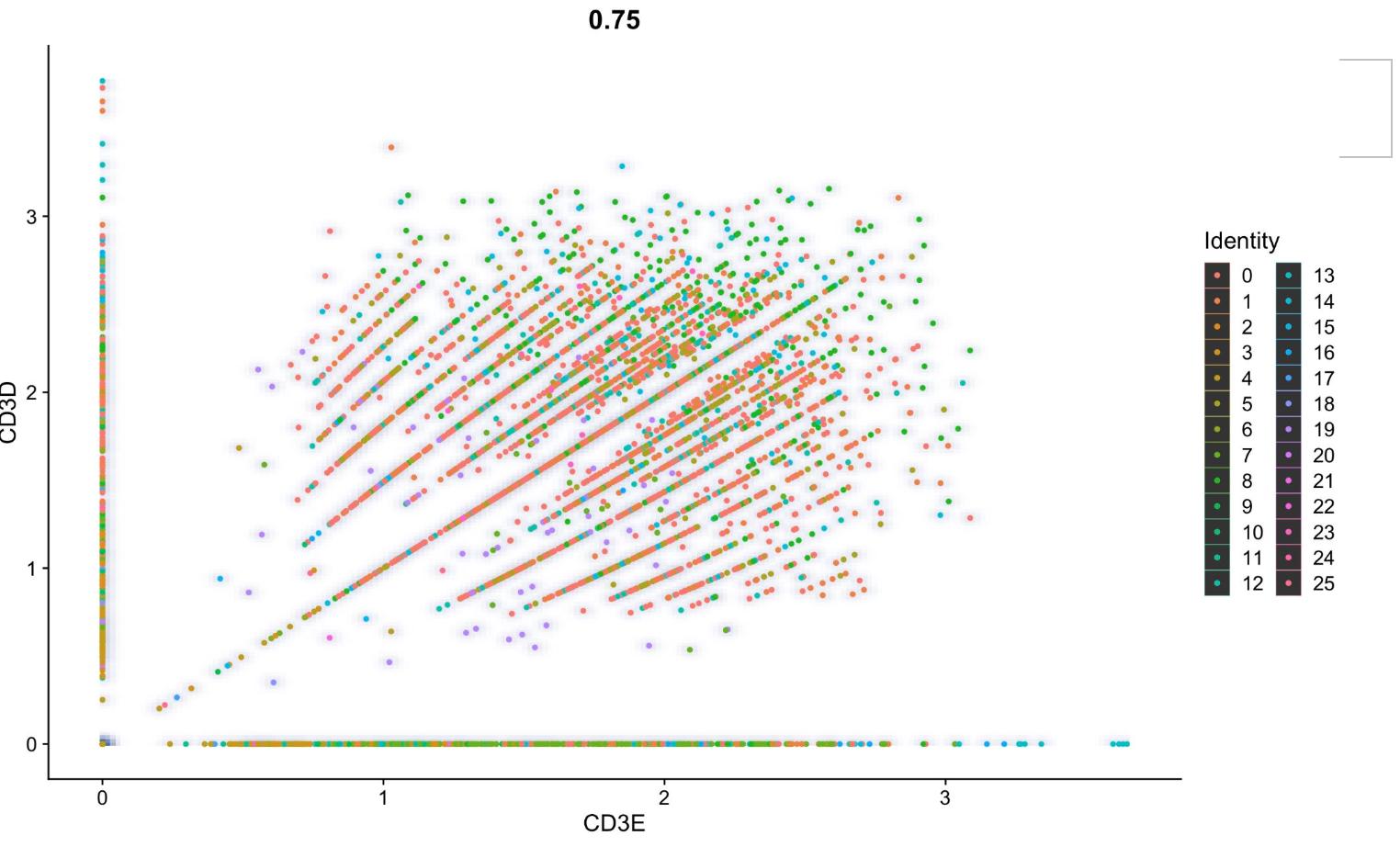  CD3D and CD3E