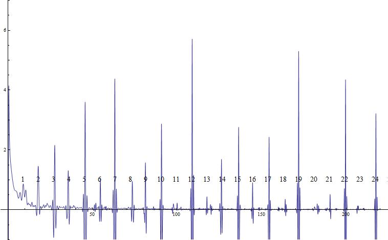 matrix inverse of matrix inverse as function of t