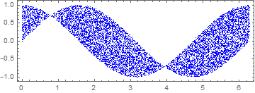 random points between sine and cosine