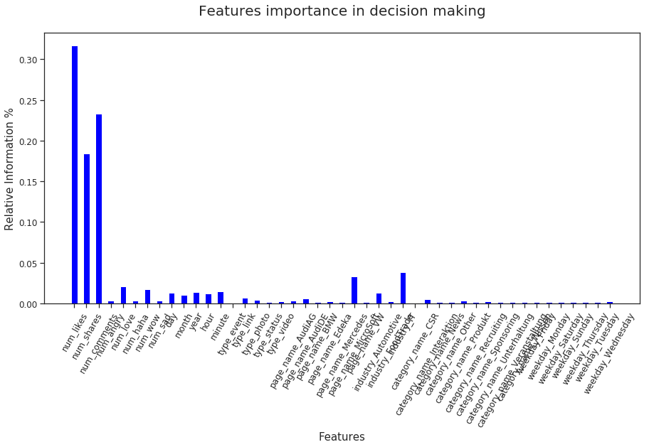 feature_importances before removing outliers