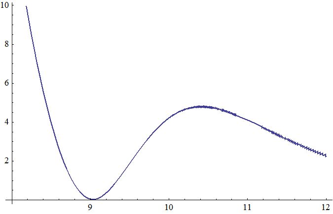 plot of my function, which has a minimum in the given range