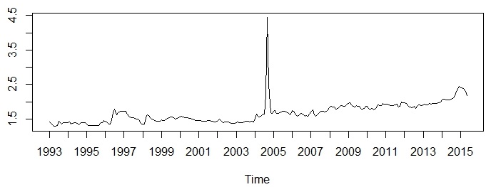 My Data Set plot