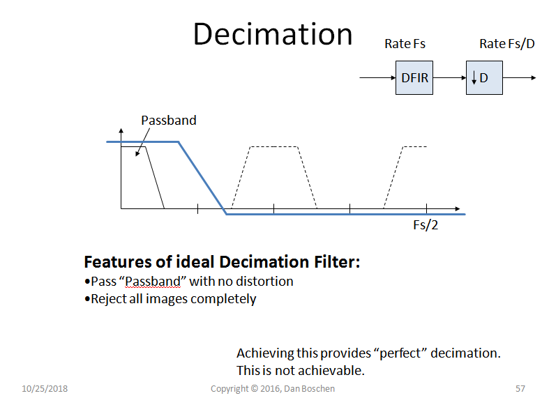 Decimation filter