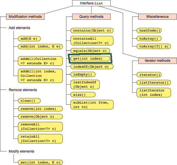 List Interfaces