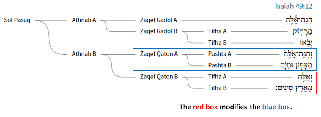 diagram showing the syntactical break up of the verse