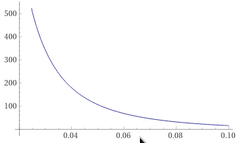 sample size requirement as effect size increases