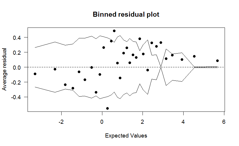 BinnedResiduals