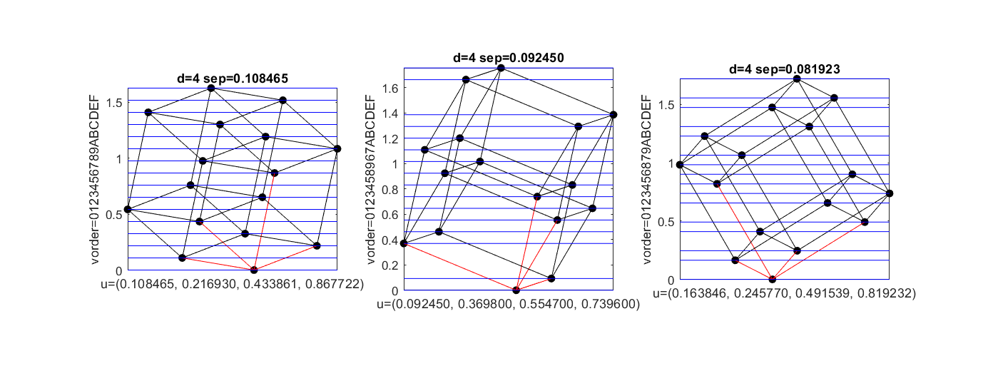 Locally optimal solutions in d=4