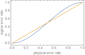 plot physical vs logical error rate