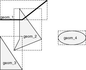 Figure1 Geometries with MBRs